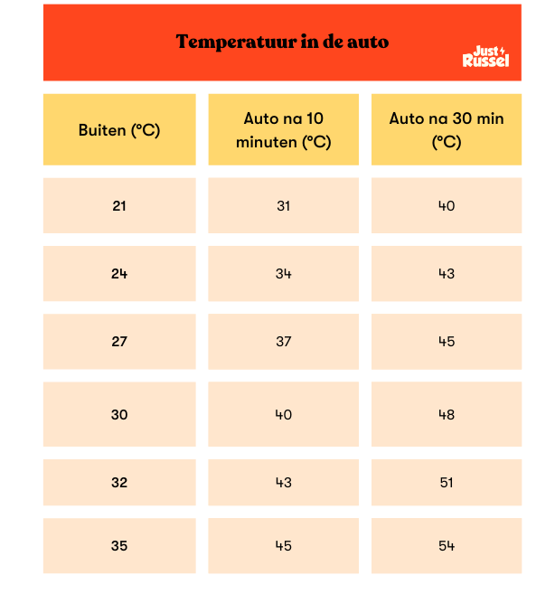 Tabel van de temperaturen in de auto